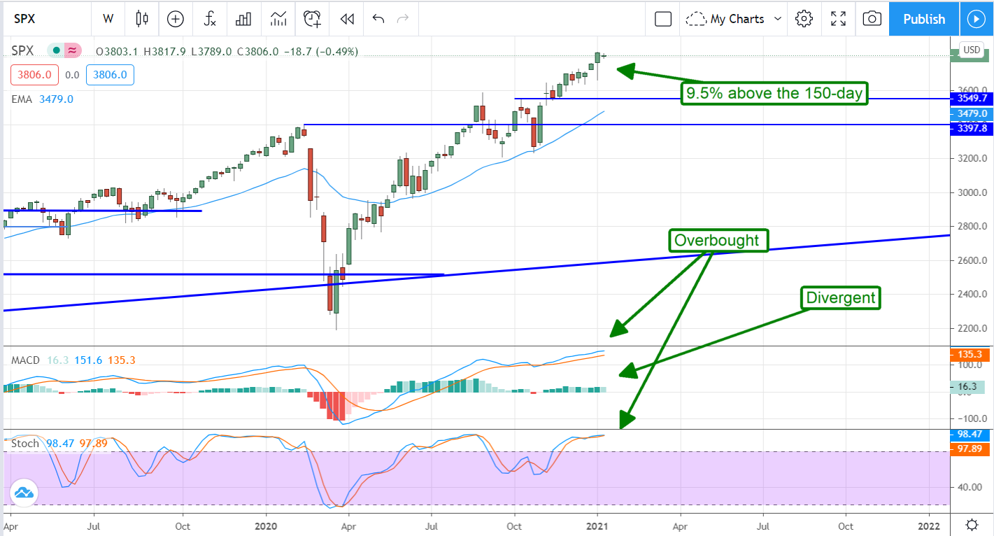 What To Expect From The S&P 500 (NYSEARCA:SPY) Q4 Earnings Cycle